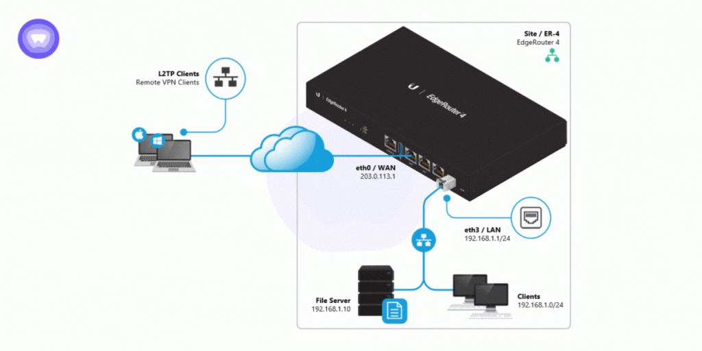 Diagram showing EdgeRouter VPN client setup with EdgeRouter 4, connecting L2TP remote VPN clients through the internet to a local network with file servers and clients.